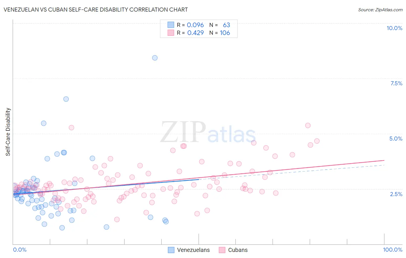 Venezuelan vs Cuban Self-Care Disability