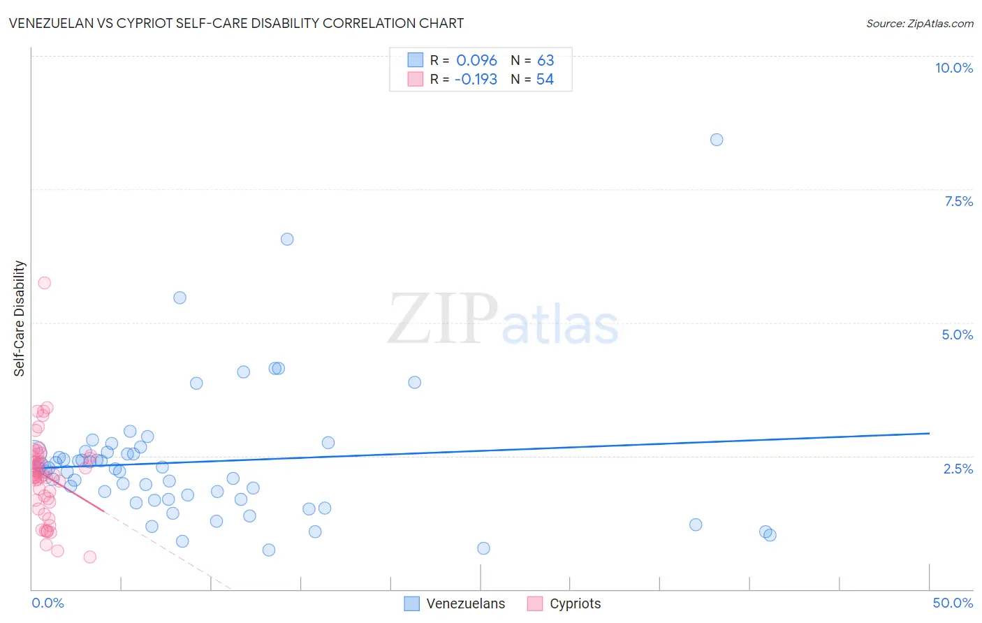 Venezuelan vs Cypriot Self-Care Disability