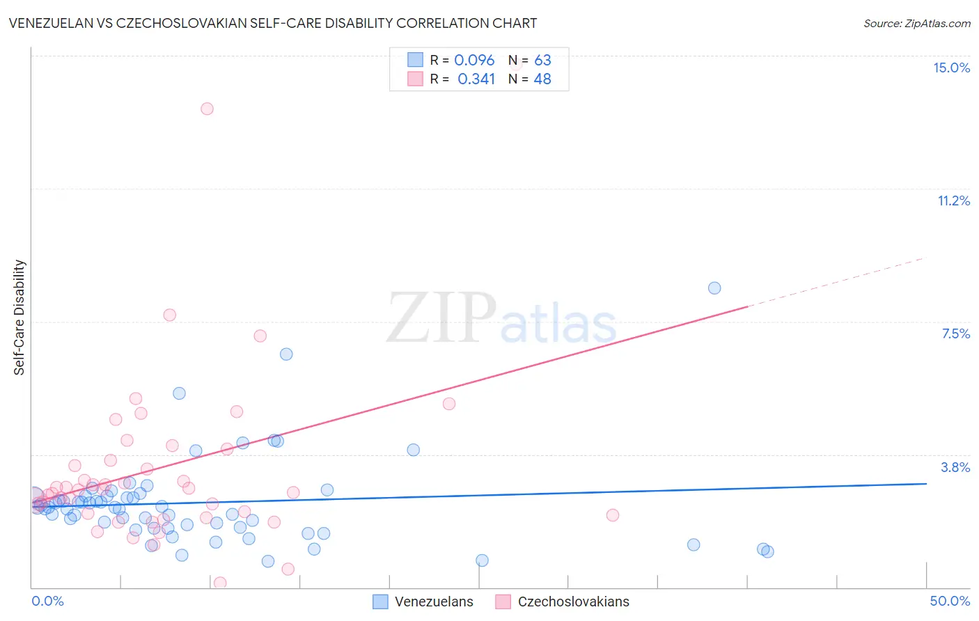 Venezuelan vs Czechoslovakian Self-Care Disability