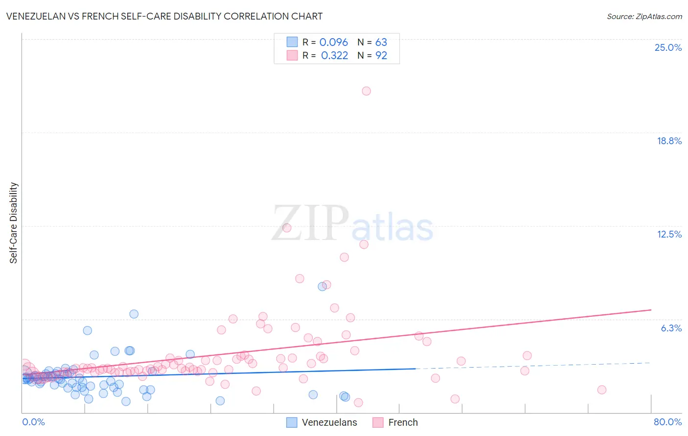 Venezuelan vs French Self-Care Disability