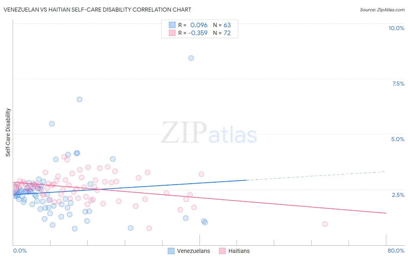 Venezuelan vs Haitian Self-Care Disability