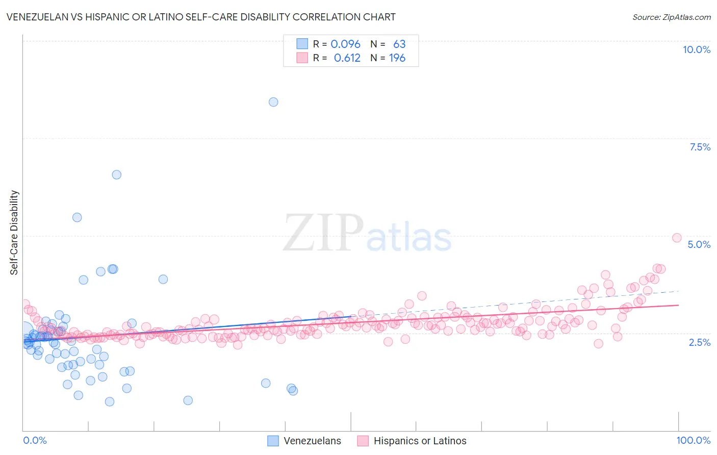 Venezuelan vs Hispanic or Latino Self-Care Disability