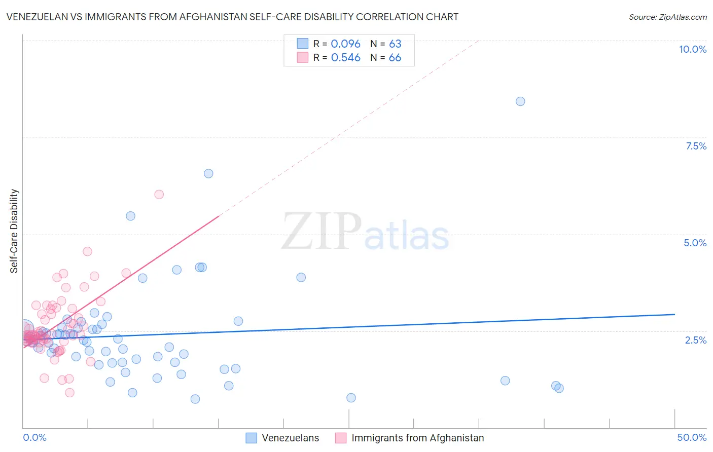 Venezuelan vs Immigrants from Afghanistan Self-Care Disability