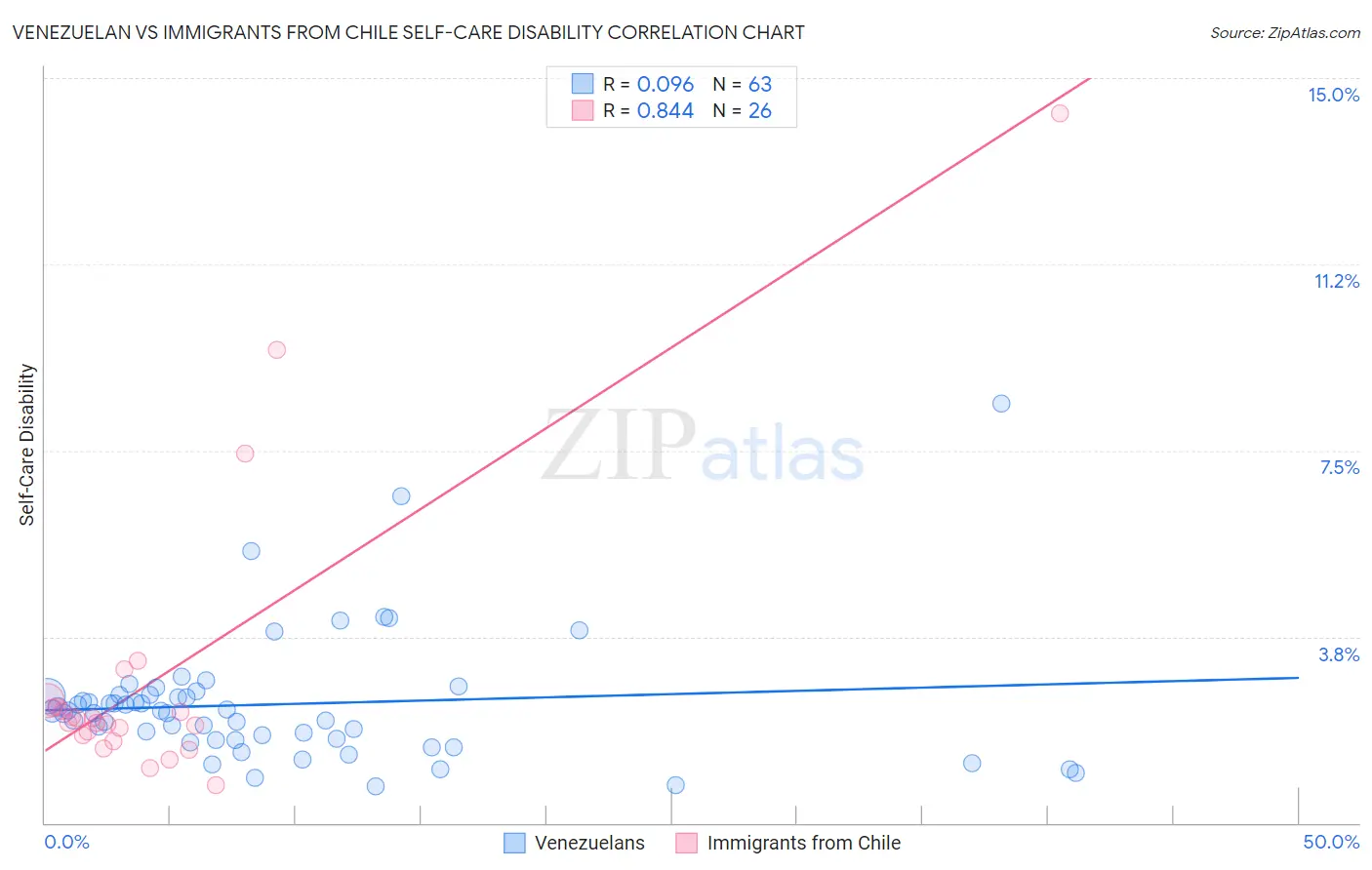 Venezuelan vs Immigrants from Chile Self-Care Disability
