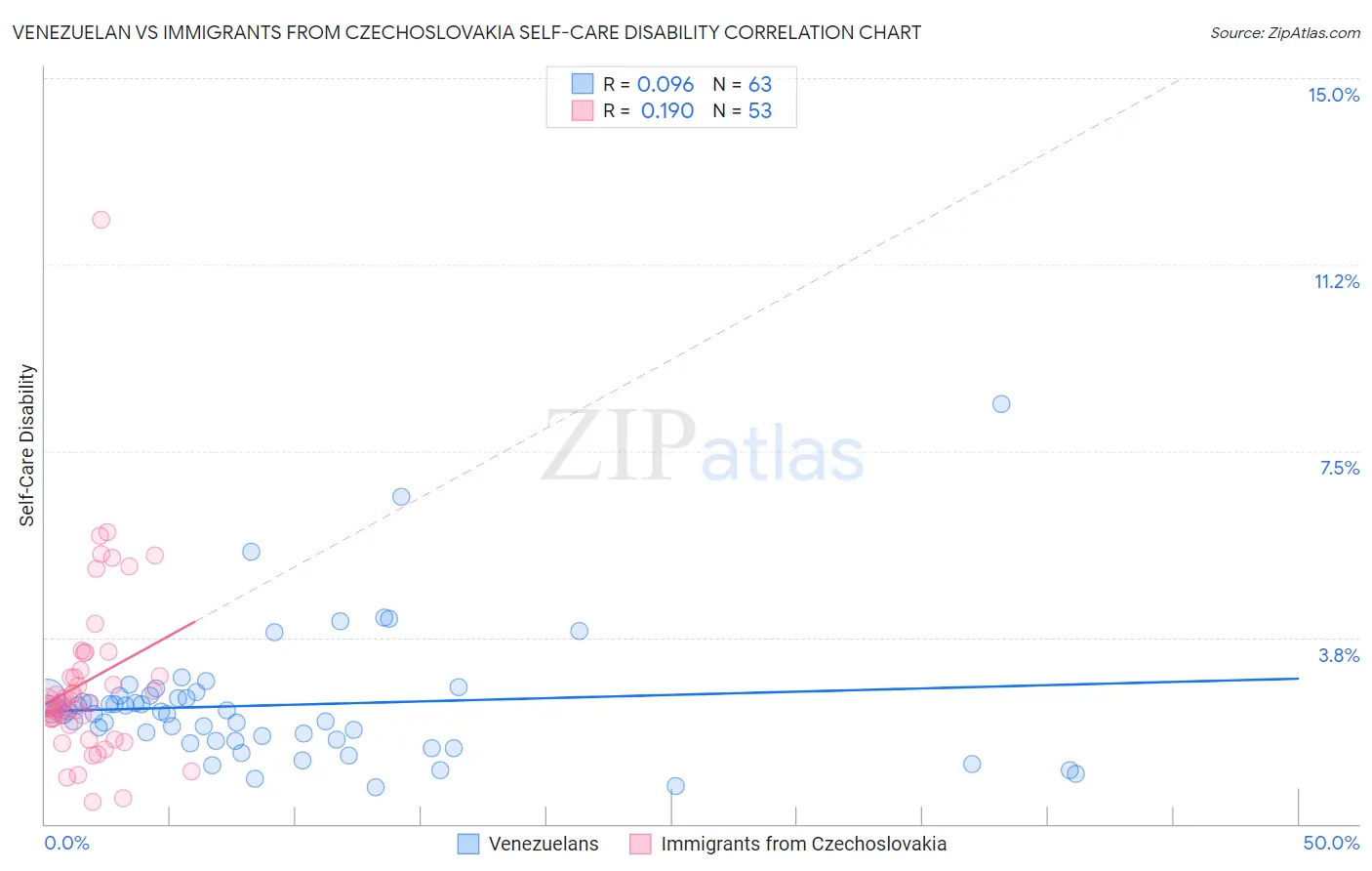 Venezuelan vs Immigrants from Czechoslovakia Self-Care Disability
