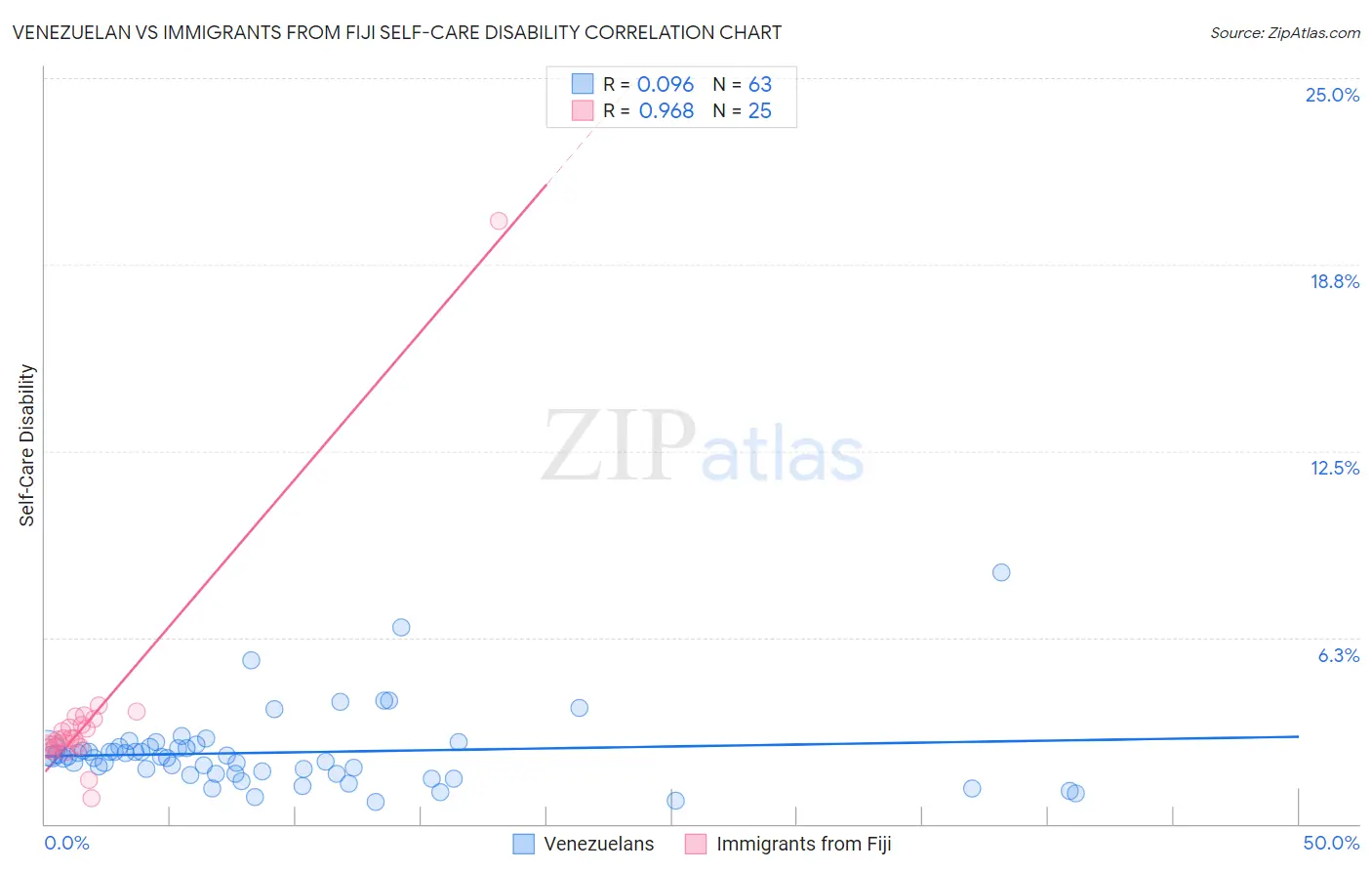 Venezuelan vs Immigrants from Fiji Self-Care Disability