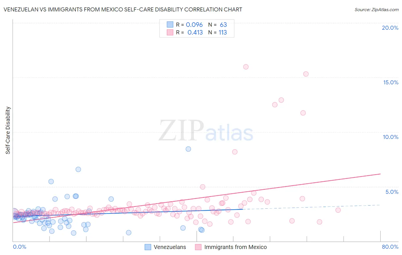 Venezuelan vs Immigrants from Mexico Self-Care Disability