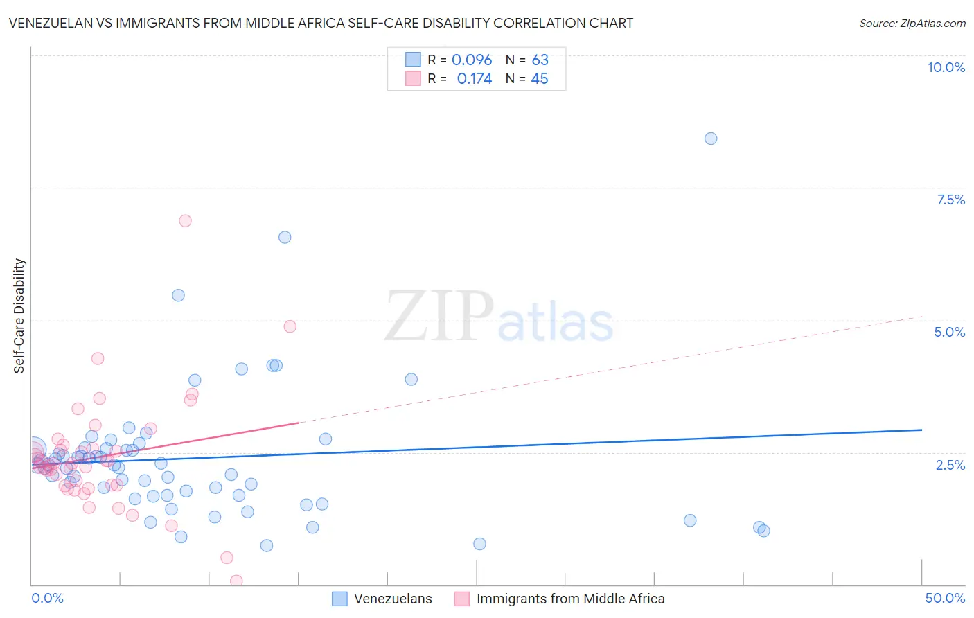 Venezuelan vs Immigrants from Middle Africa Self-Care Disability