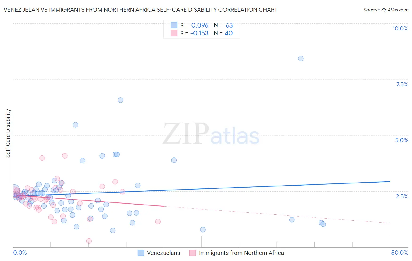 Venezuelan vs Immigrants from Northern Africa Self-Care Disability