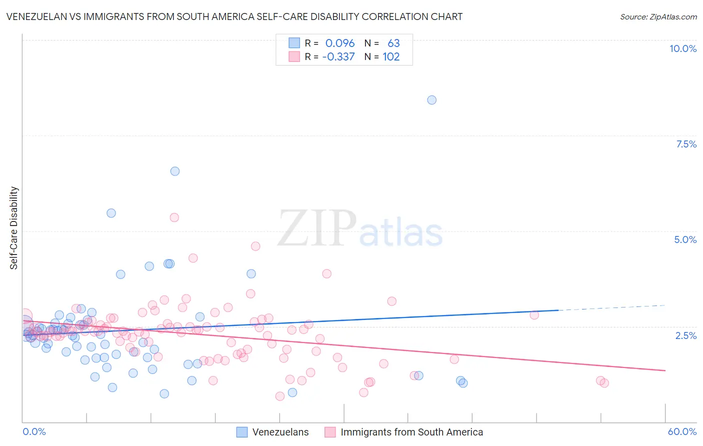 Venezuelan vs Immigrants from South America Self-Care Disability