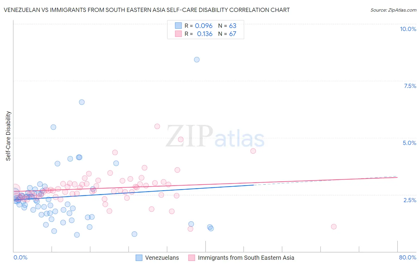 Venezuelan vs Immigrants from South Eastern Asia Self-Care Disability