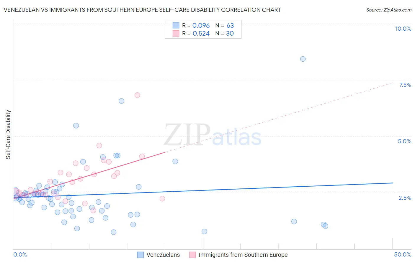 Venezuelan vs Immigrants from Southern Europe Self-Care Disability