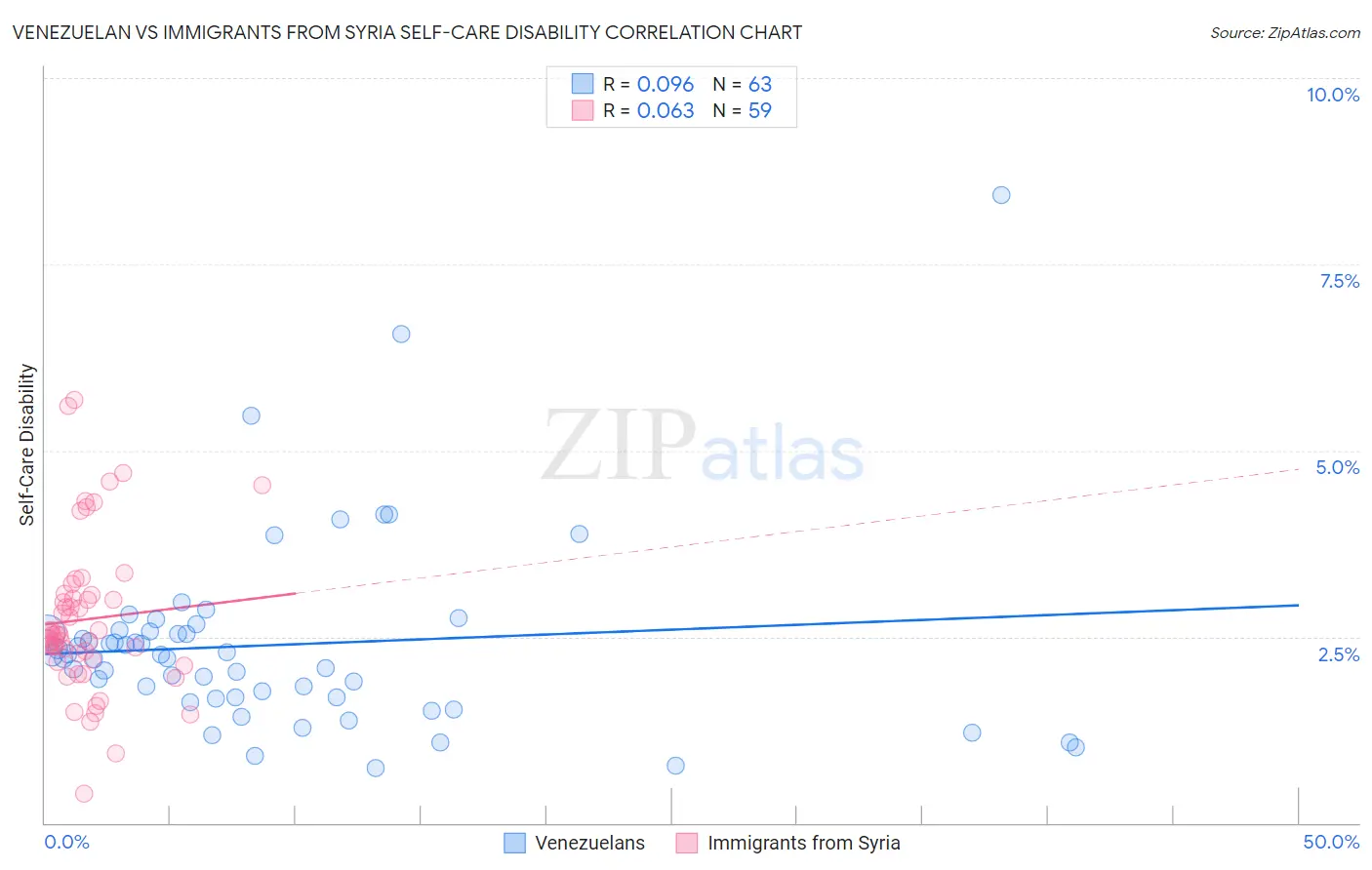 Venezuelan vs Immigrants from Syria Self-Care Disability