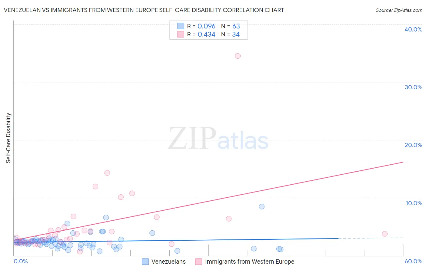 Venezuelan vs Immigrants from Western Europe Self-Care Disability