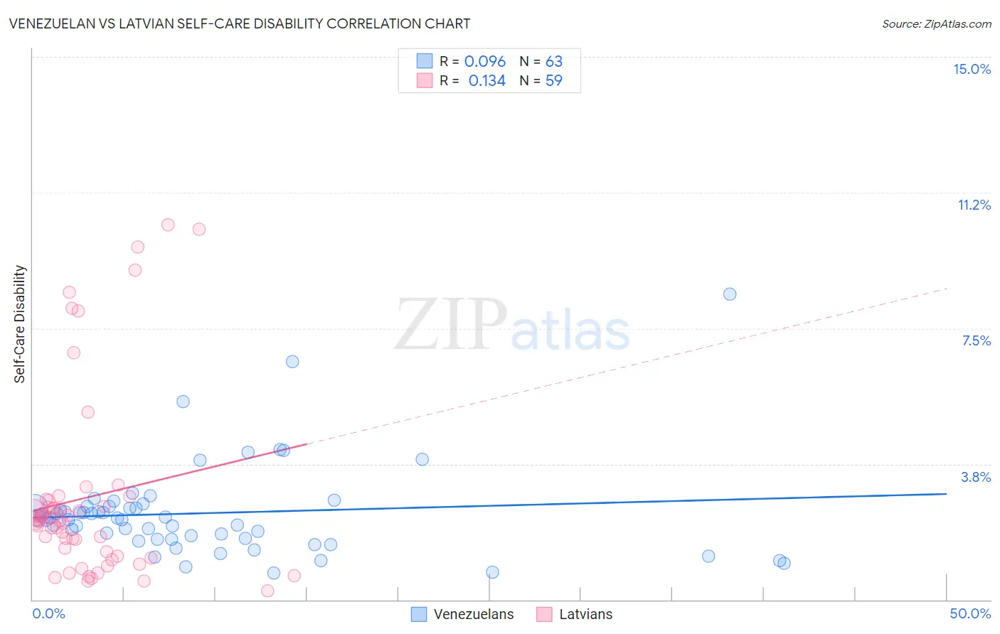 Venezuelan vs Latvian Self-Care Disability