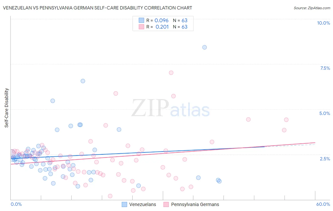 Venezuelan vs Pennsylvania German Self-Care Disability
