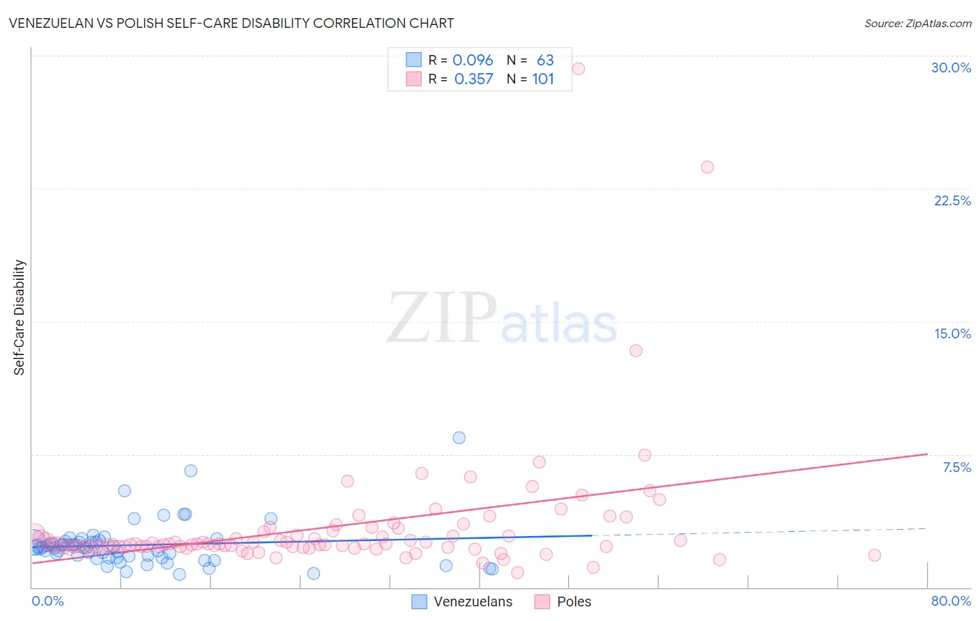 Venezuelan vs Polish Self-Care Disability