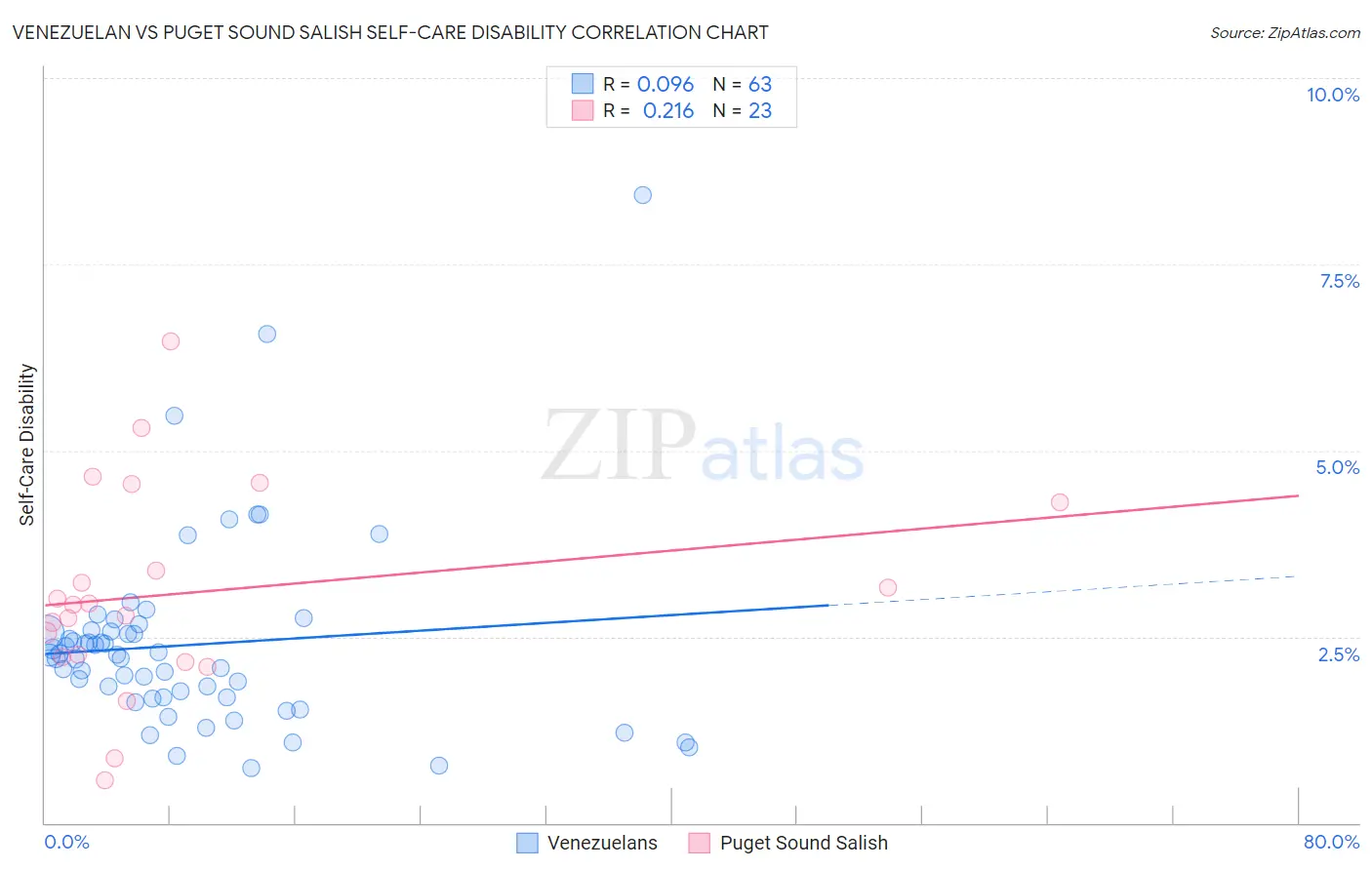 Venezuelan vs Puget Sound Salish Self-Care Disability