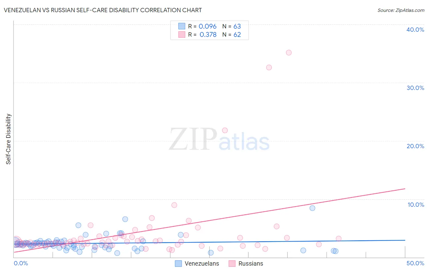Venezuelan vs Russian Self-Care Disability