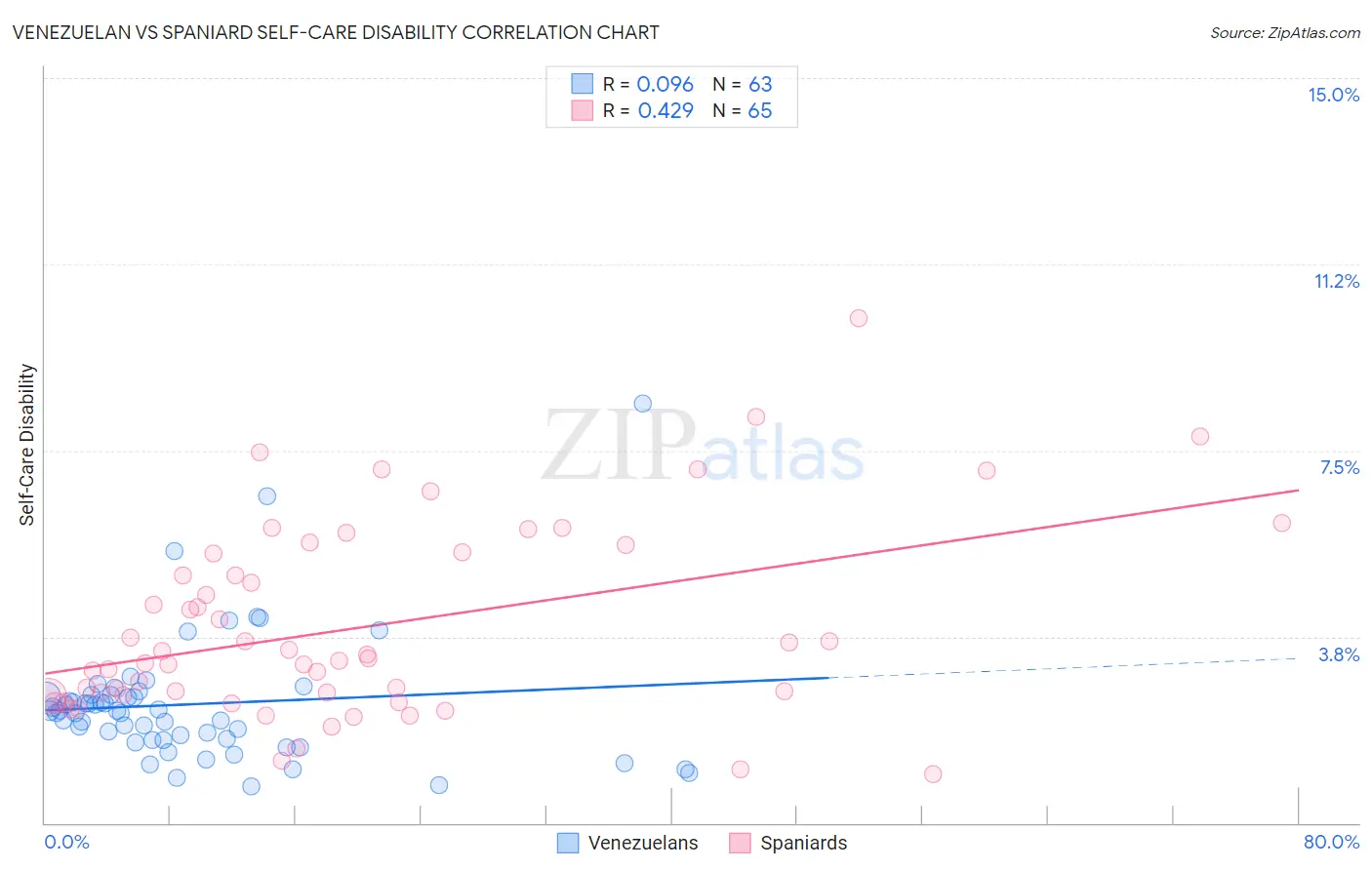 Venezuelan vs Spaniard Self-Care Disability