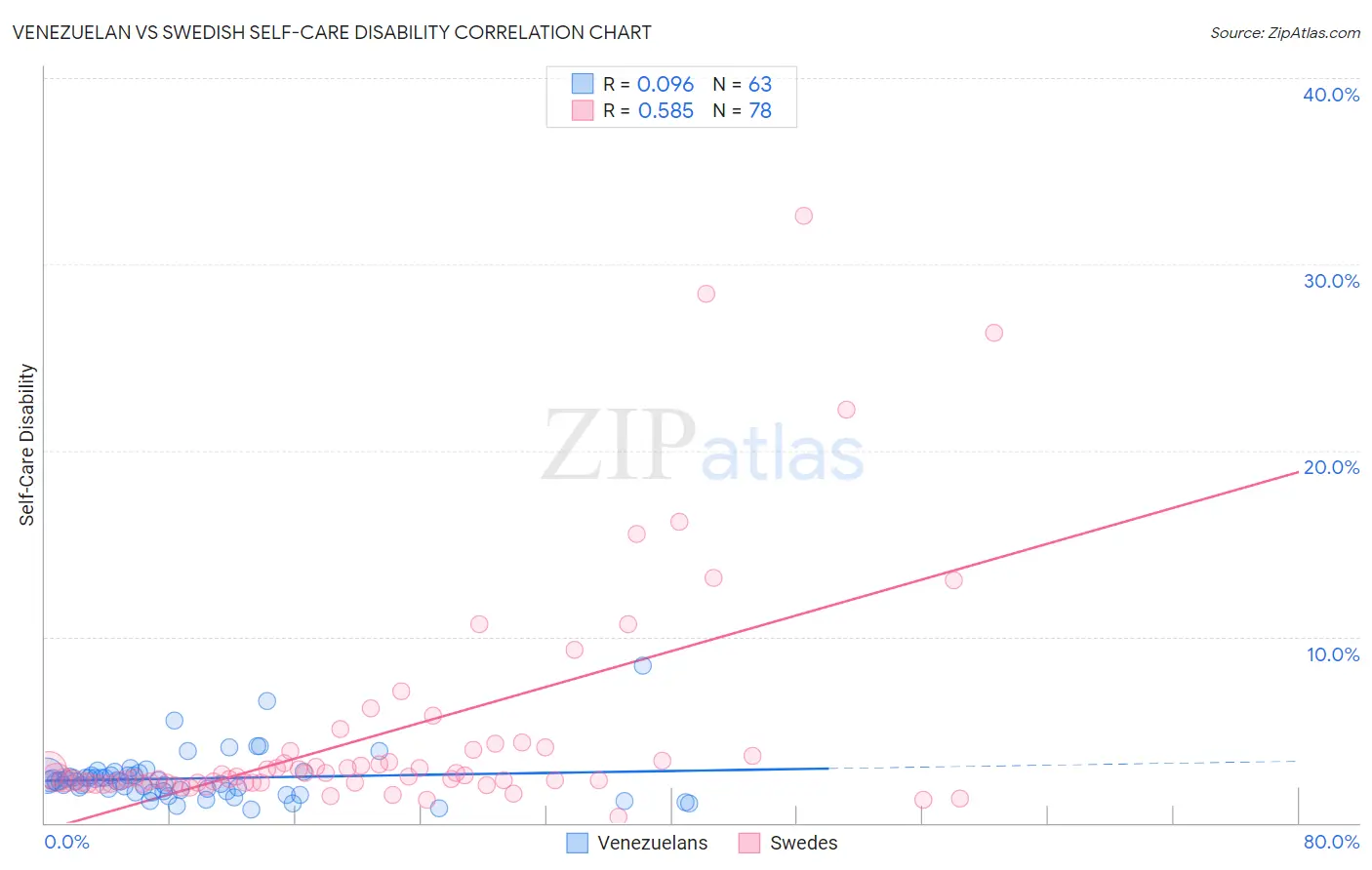 Venezuelan vs Swedish Self-Care Disability