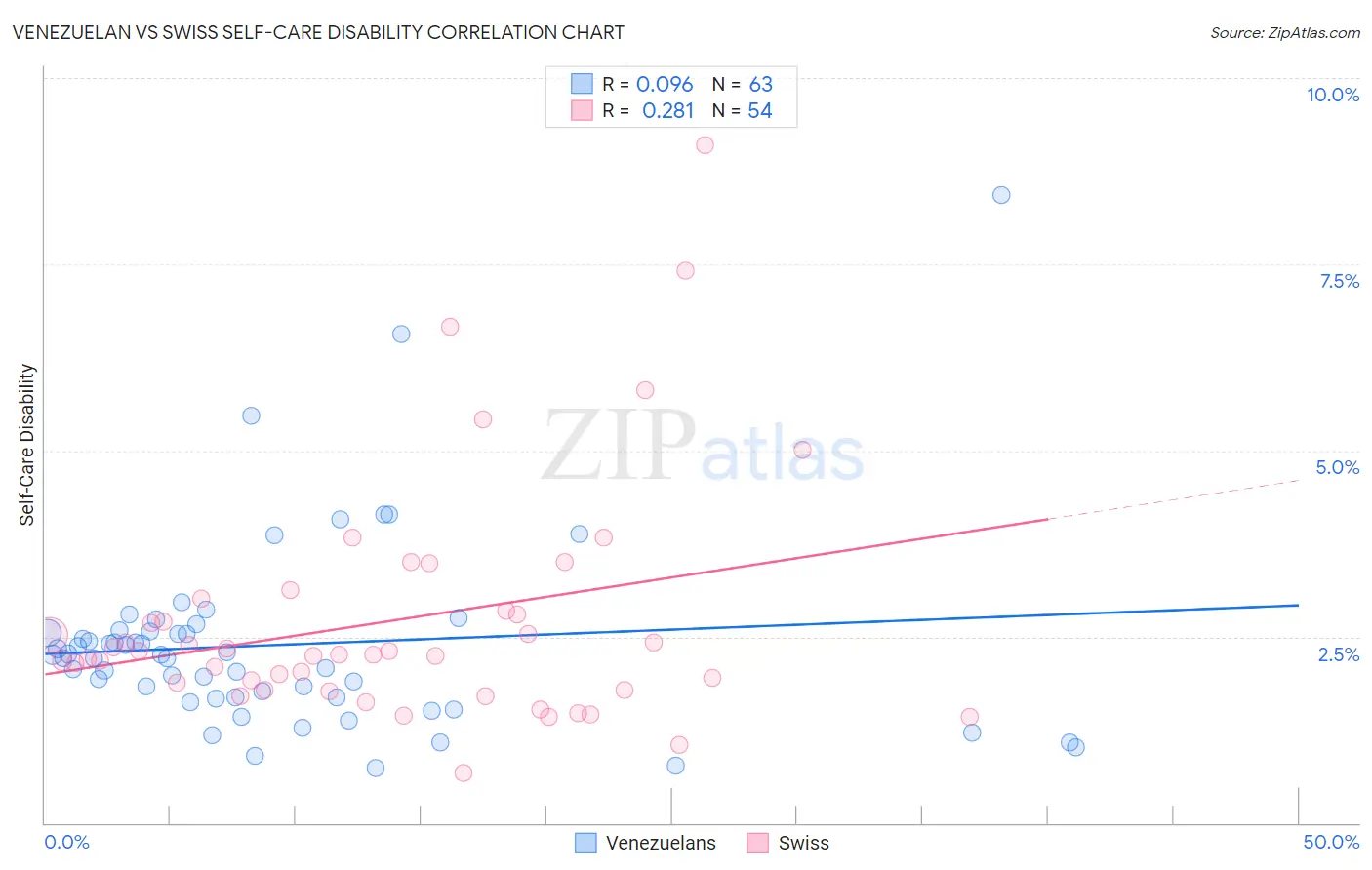 Venezuelan vs Swiss Self-Care Disability