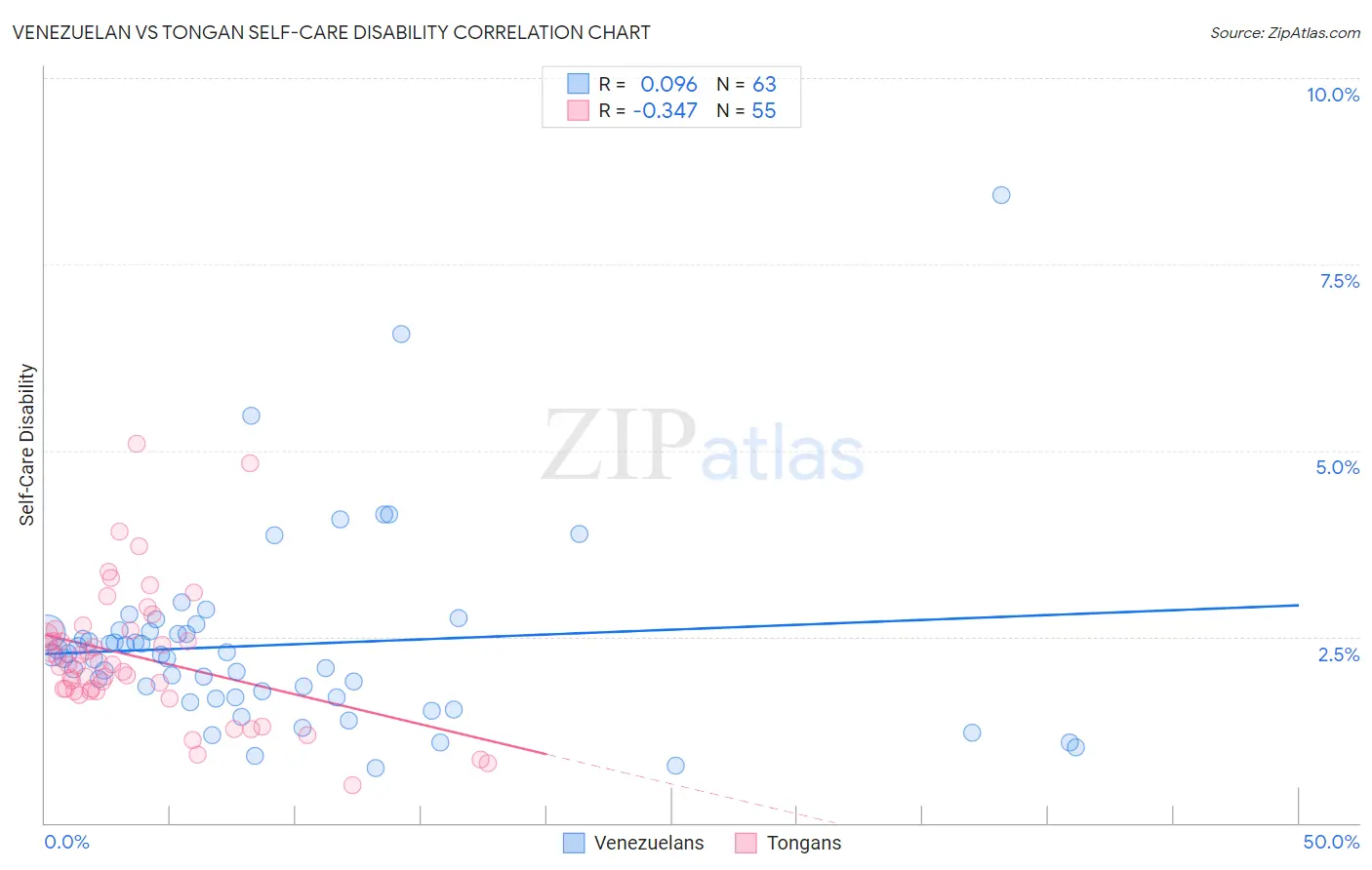 Venezuelan vs Tongan Self-Care Disability
