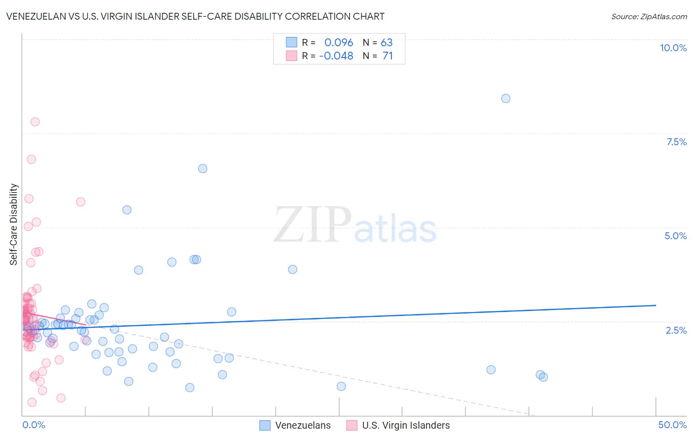 Venezuelan vs U.S. Virgin Islander Self-Care Disability