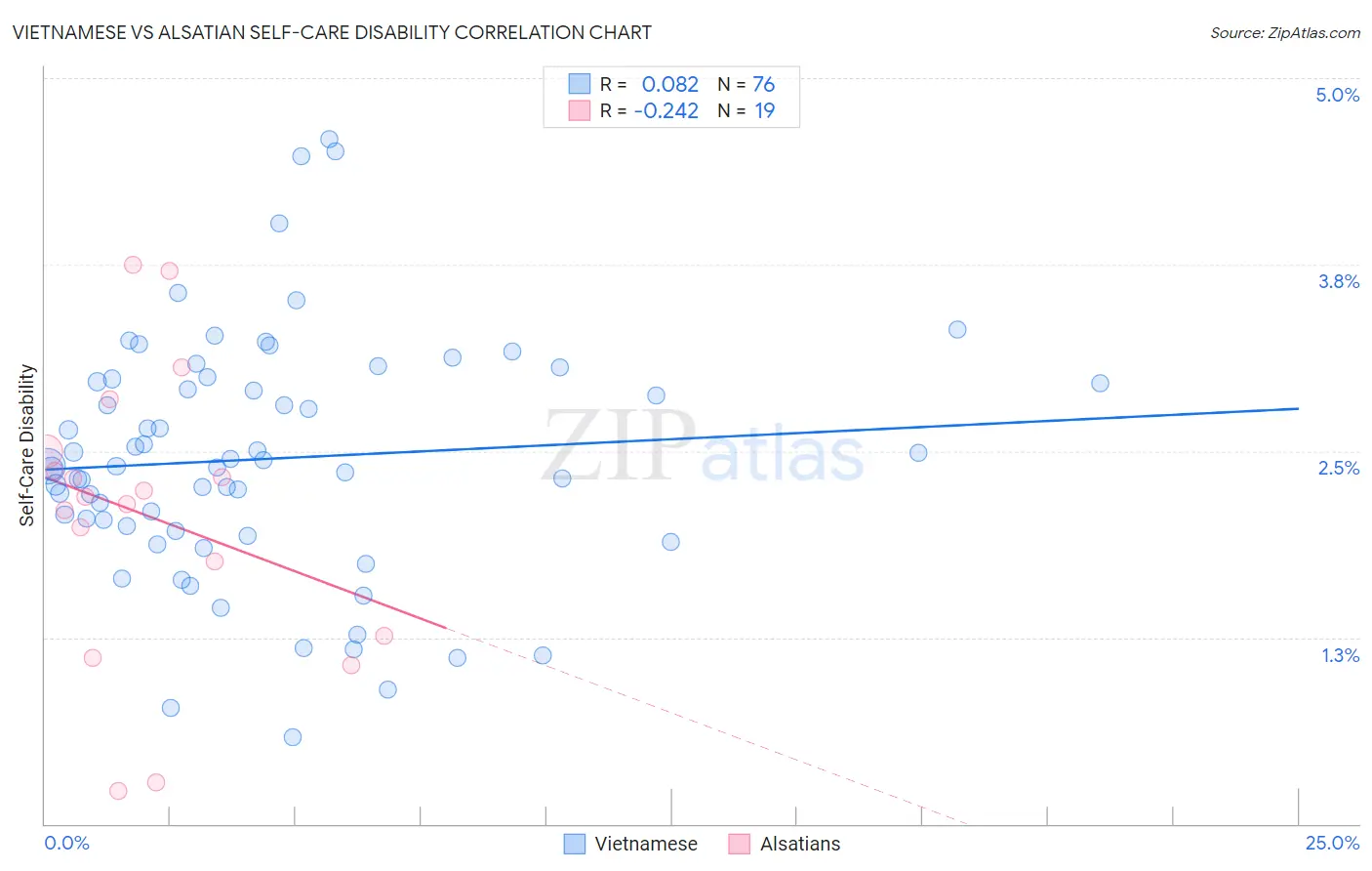Vietnamese vs Alsatian Self-Care Disability
