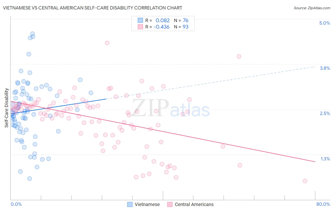 Vietnamese vs Central American Self-Care Disability