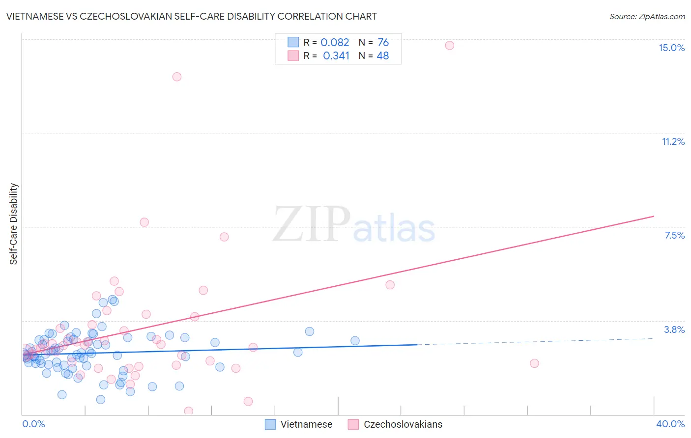 Vietnamese vs Czechoslovakian Self-Care Disability