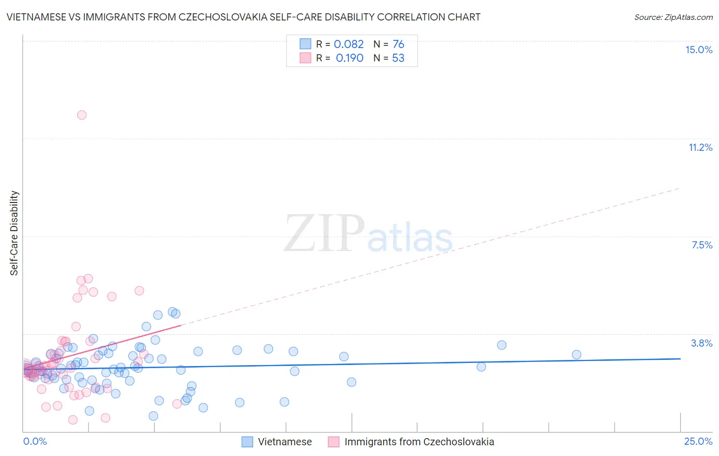 Vietnamese vs Immigrants from Czechoslovakia Self-Care Disability