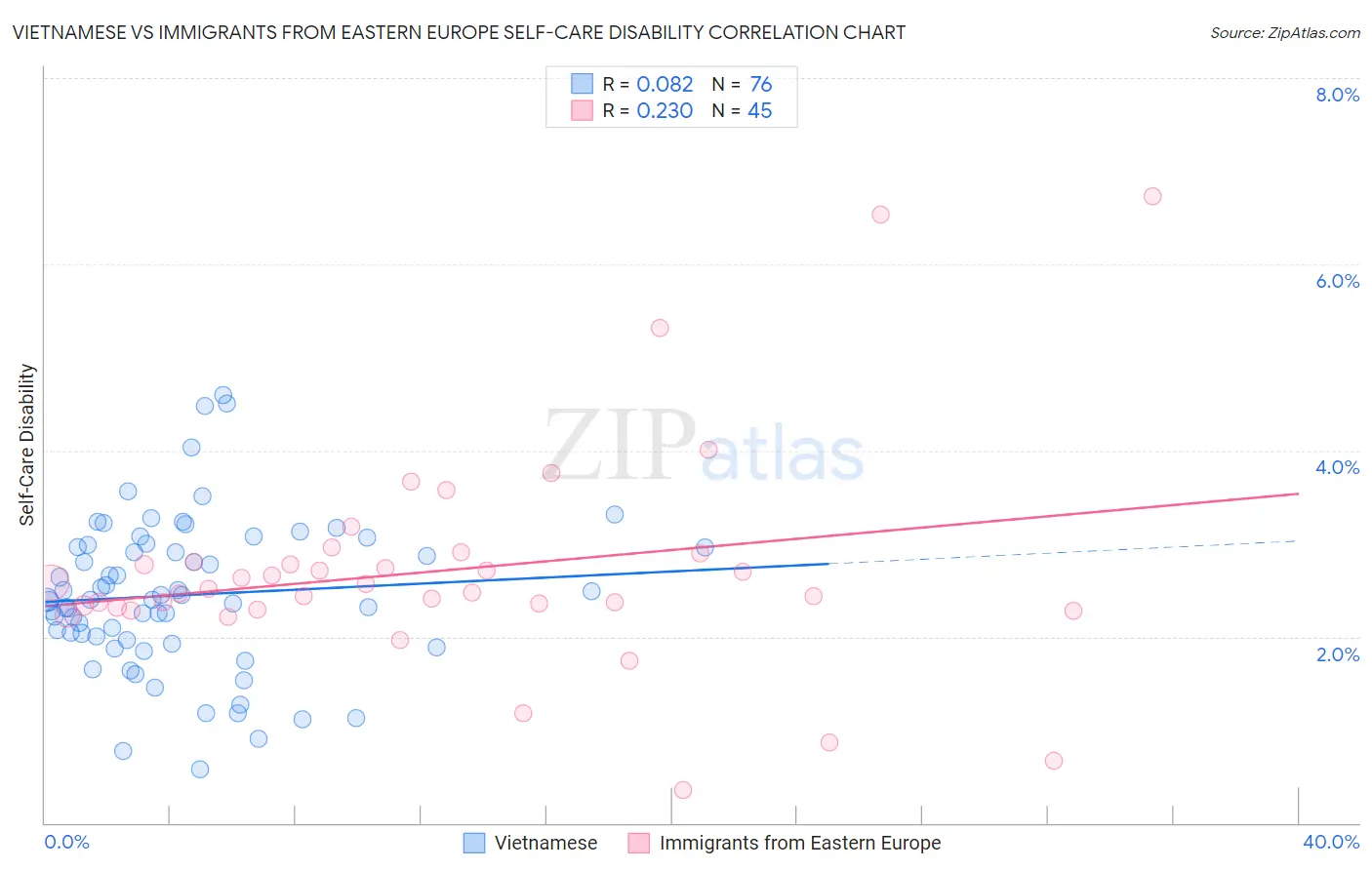 Vietnamese vs Immigrants from Eastern Europe Self-Care Disability