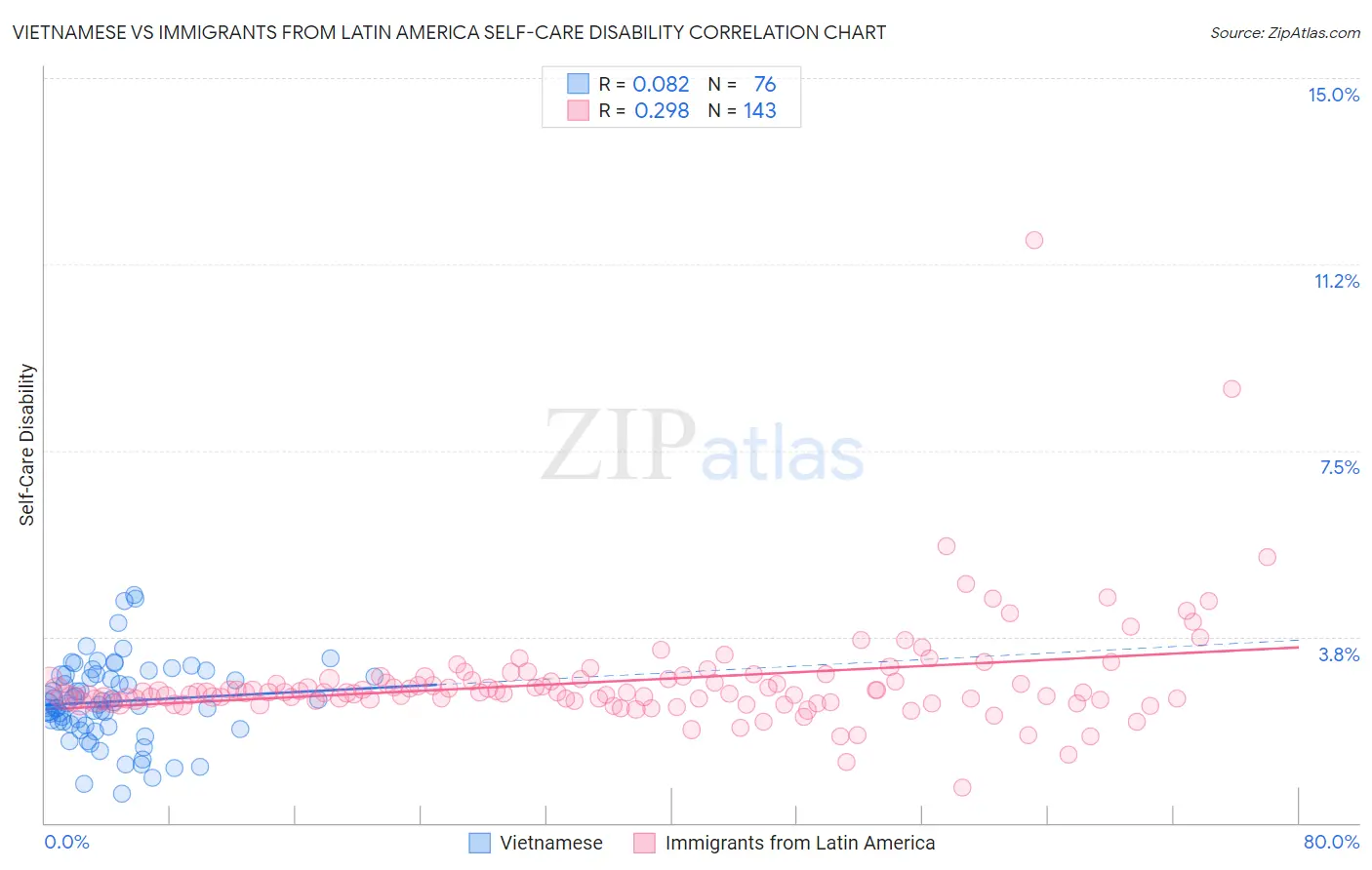 Vietnamese vs Immigrants from Latin America Self-Care Disability