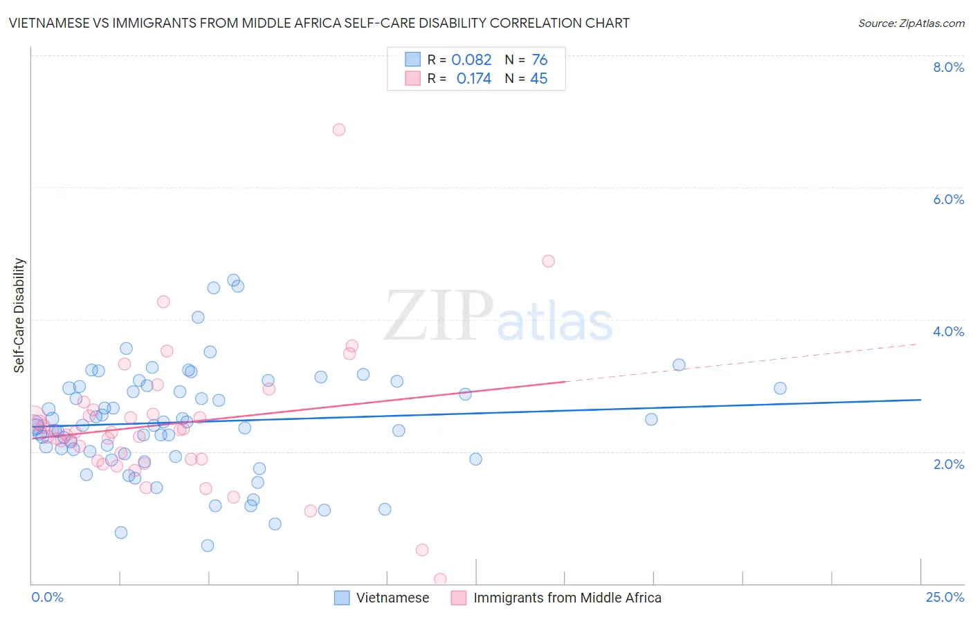 Vietnamese vs Immigrants from Middle Africa Self-Care Disability