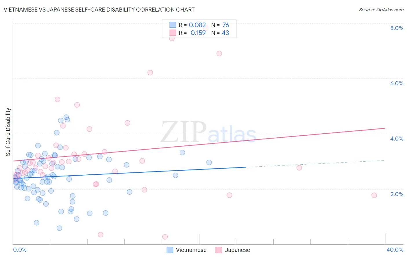 Vietnamese vs Japanese Self-Care Disability