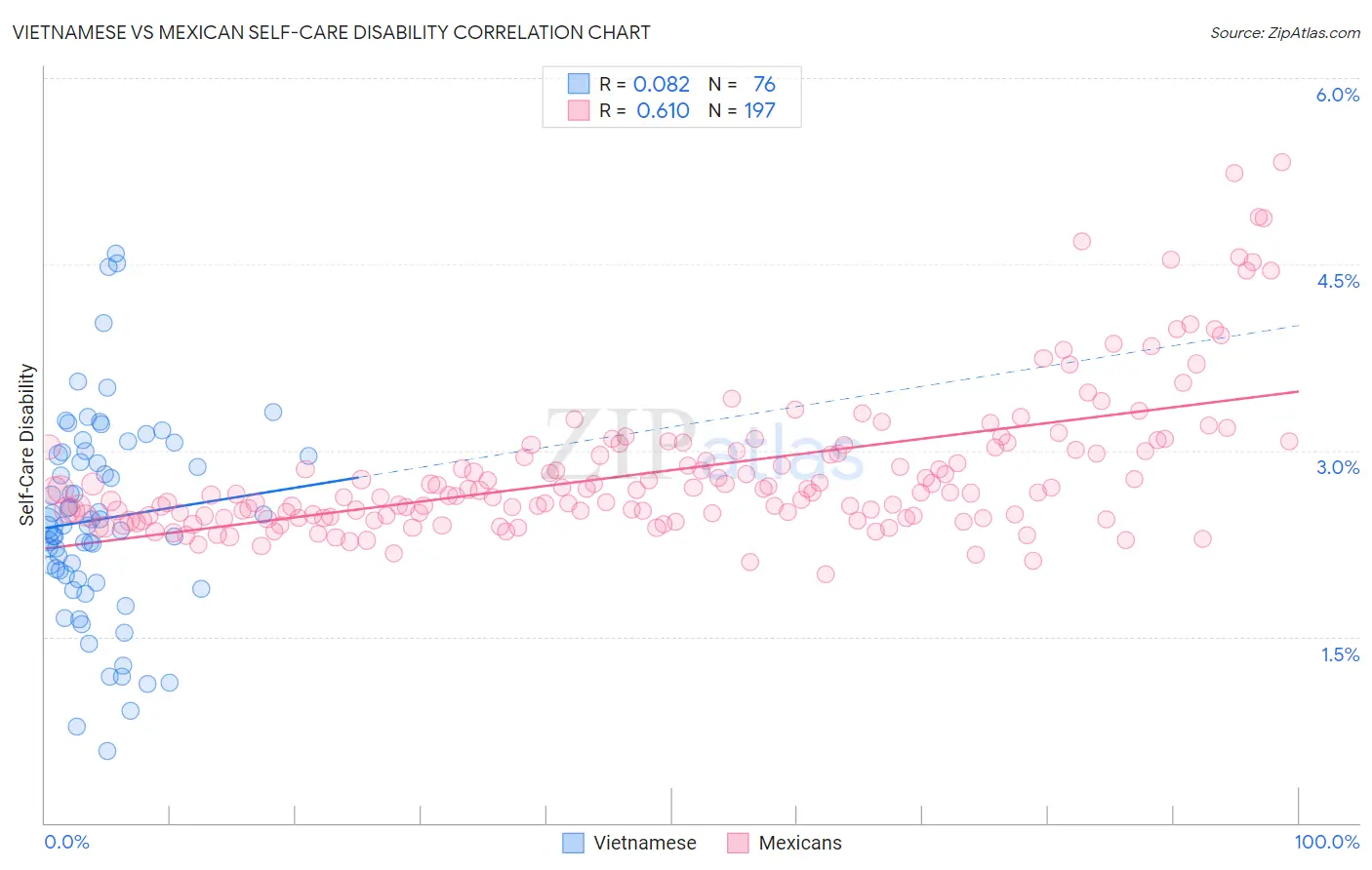 Vietnamese vs Mexican Self-Care Disability
