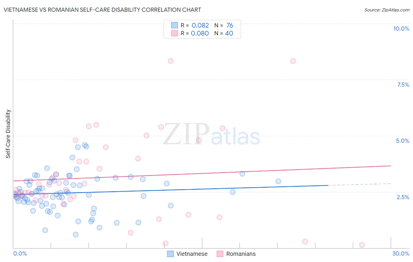 Vietnamese vs Romanian Self-Care Disability