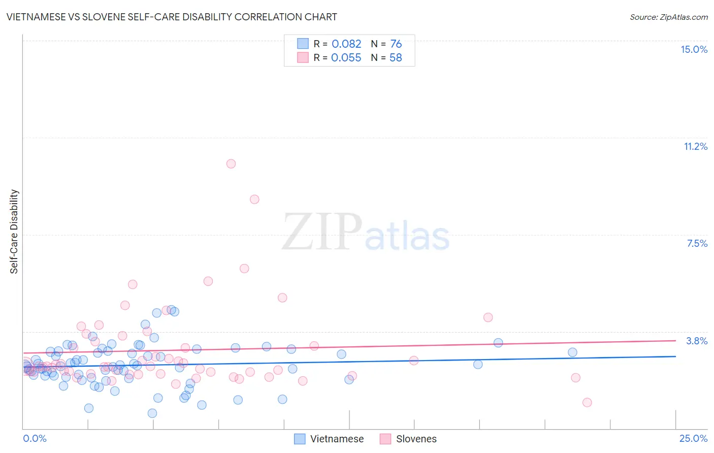 Vietnamese vs Slovene Self-Care Disability
