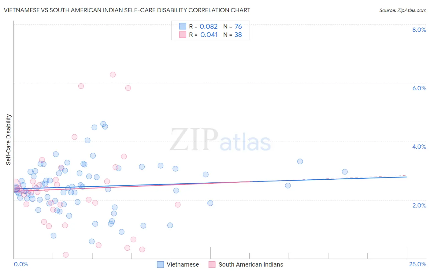 Vietnamese vs South American Indian Self-Care Disability