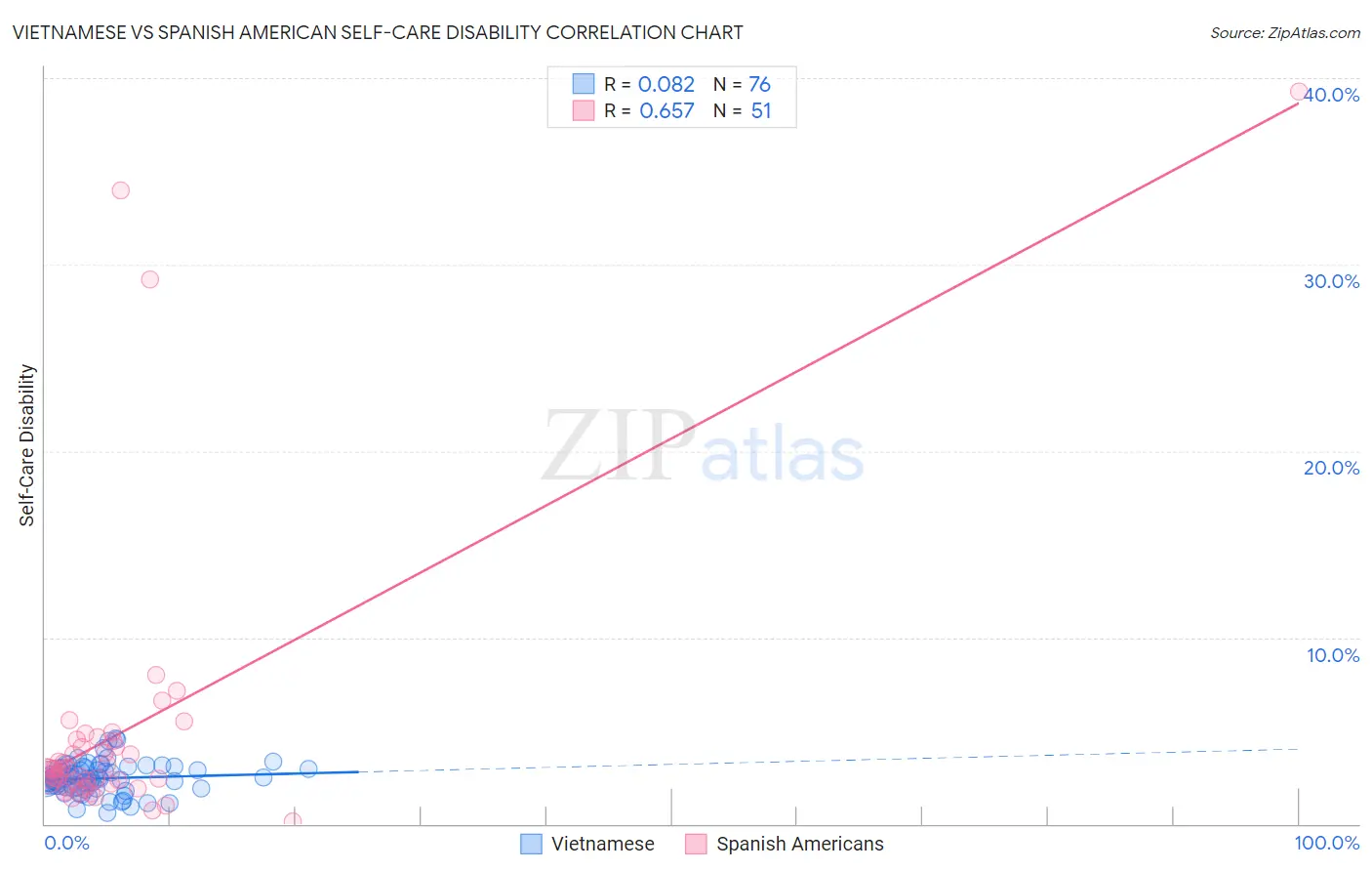 Vietnamese vs Spanish American Self-Care Disability