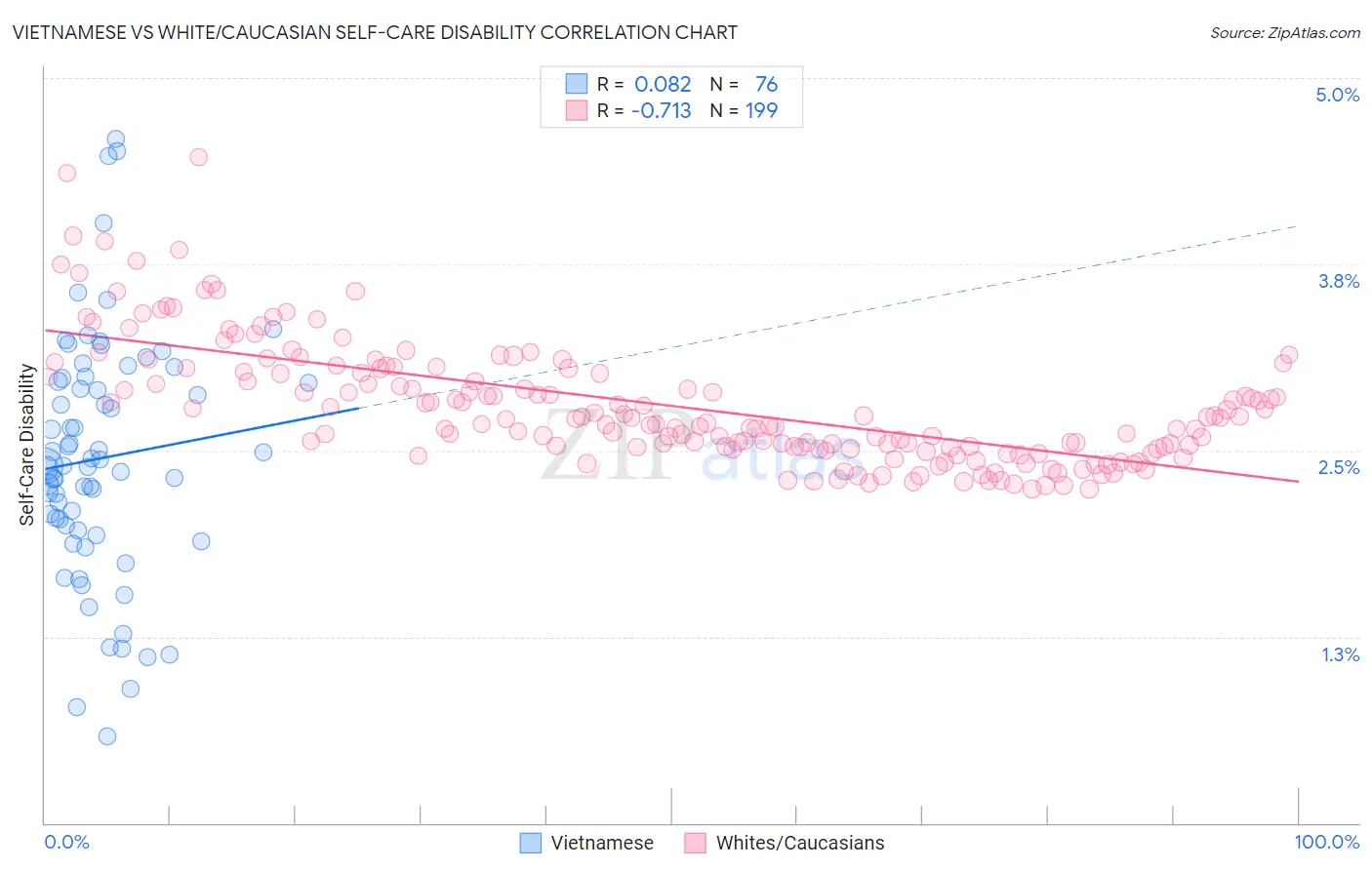 Vietnamese vs White/Caucasian Self-Care Disability