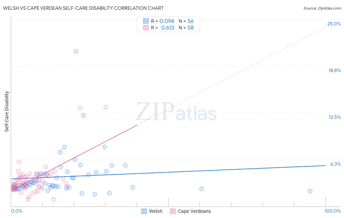 Welsh vs Cape Verdean Self-Care Disability