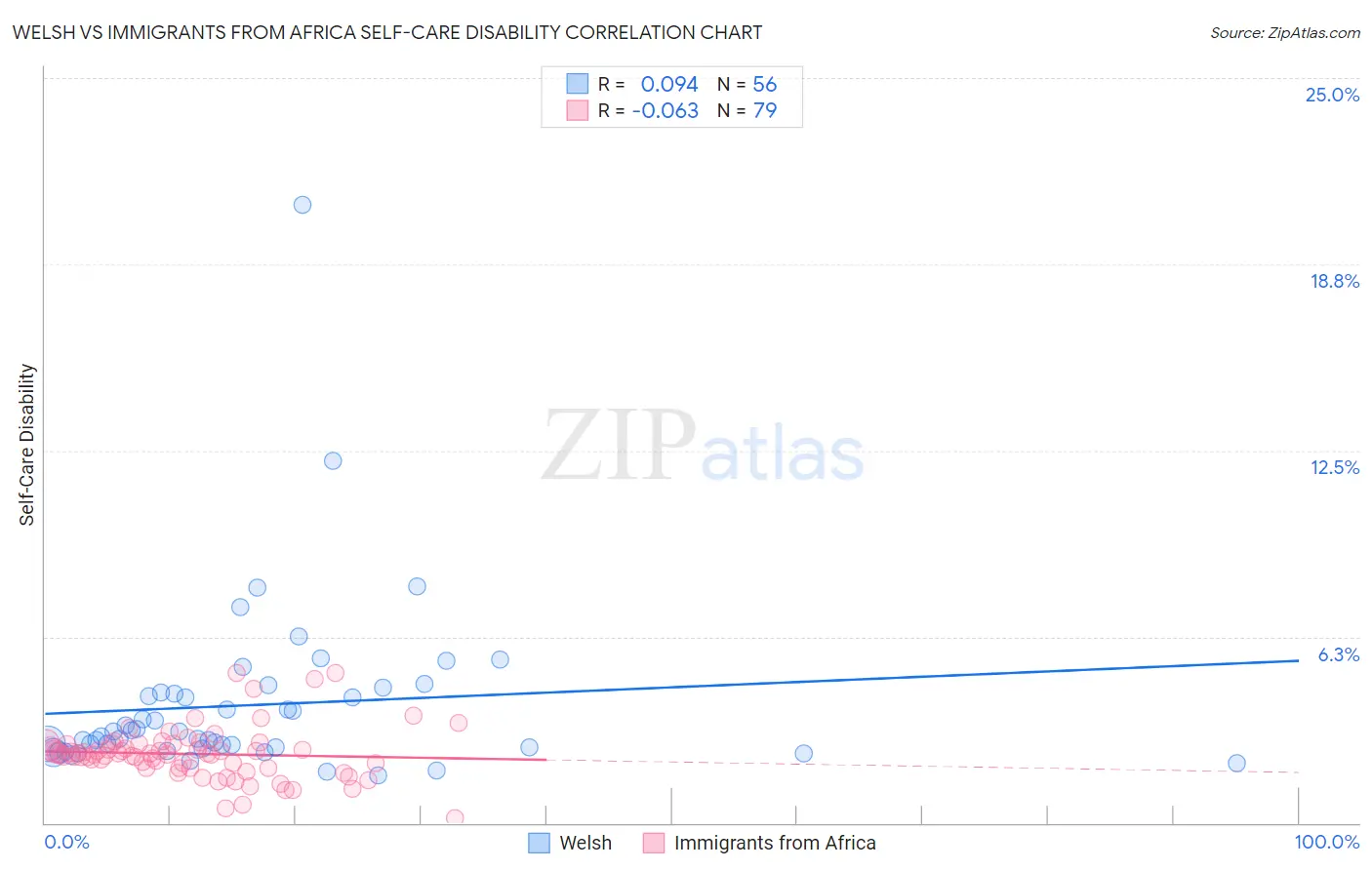 Welsh vs Immigrants from Africa Self-Care Disability