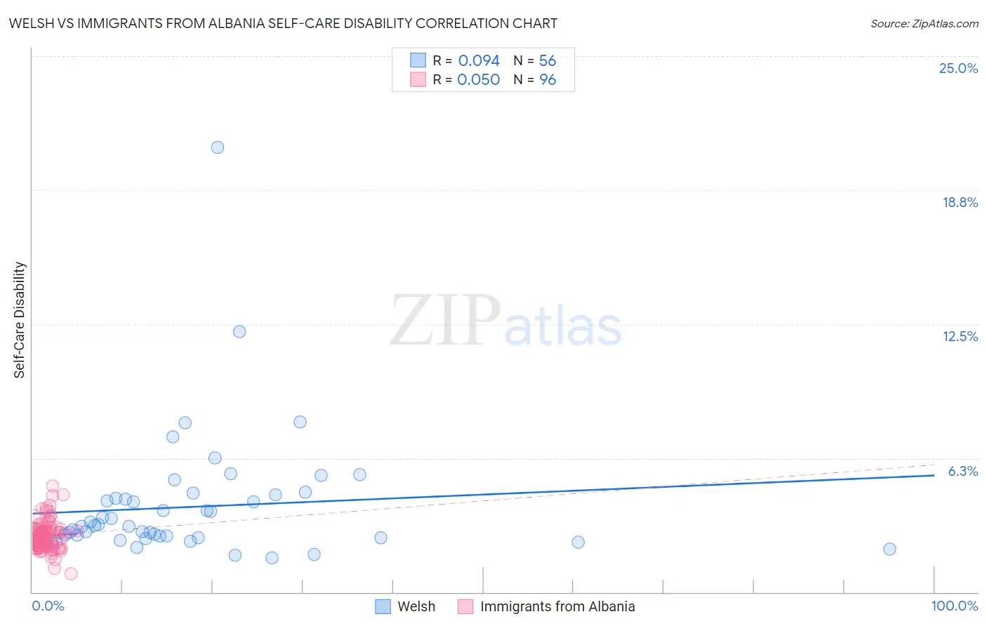 Welsh vs Immigrants from Albania Self-Care Disability