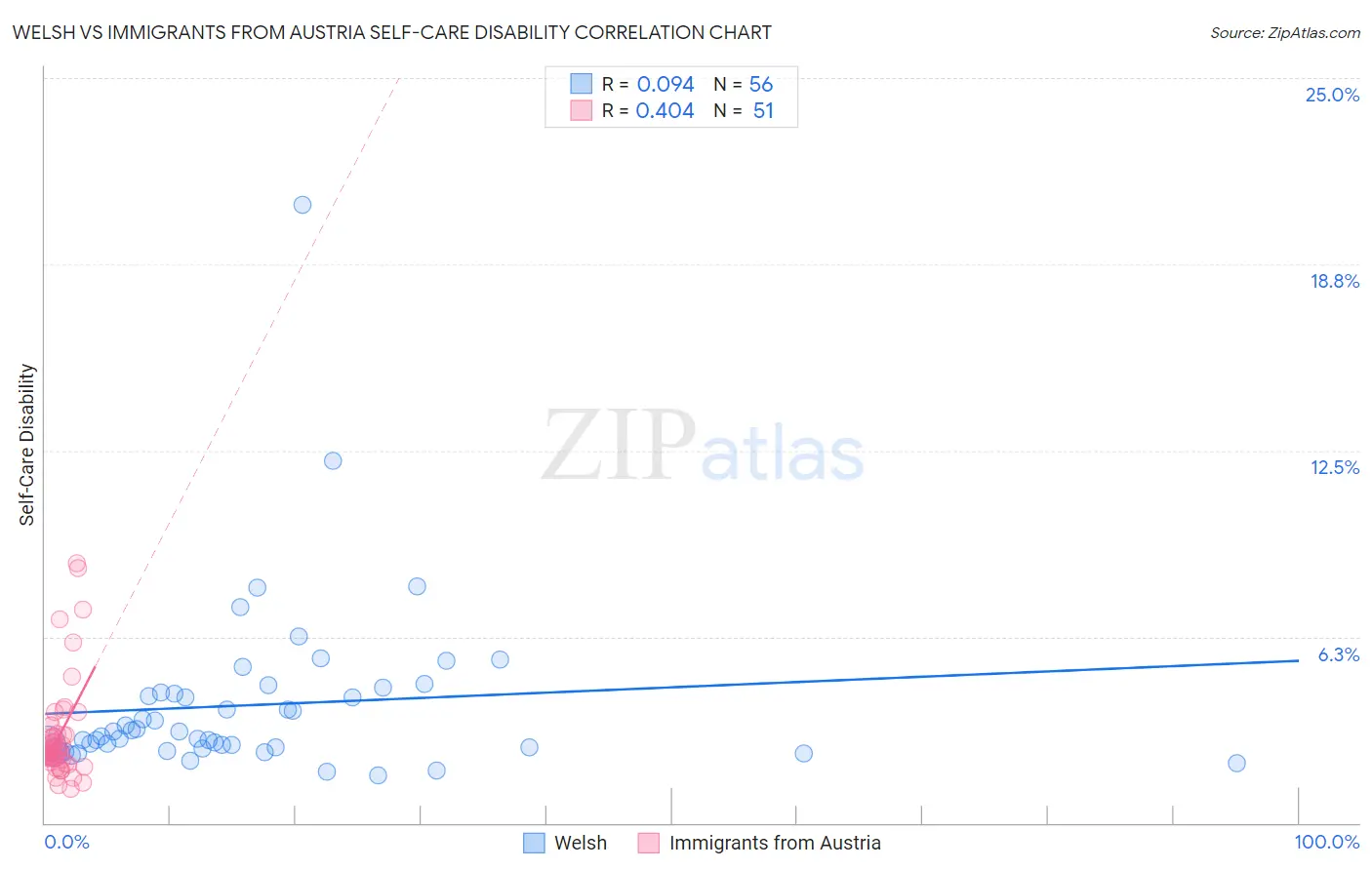 Welsh vs Immigrants from Austria Self-Care Disability