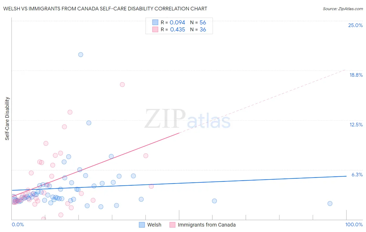 Welsh vs Immigrants from Canada Self-Care Disability