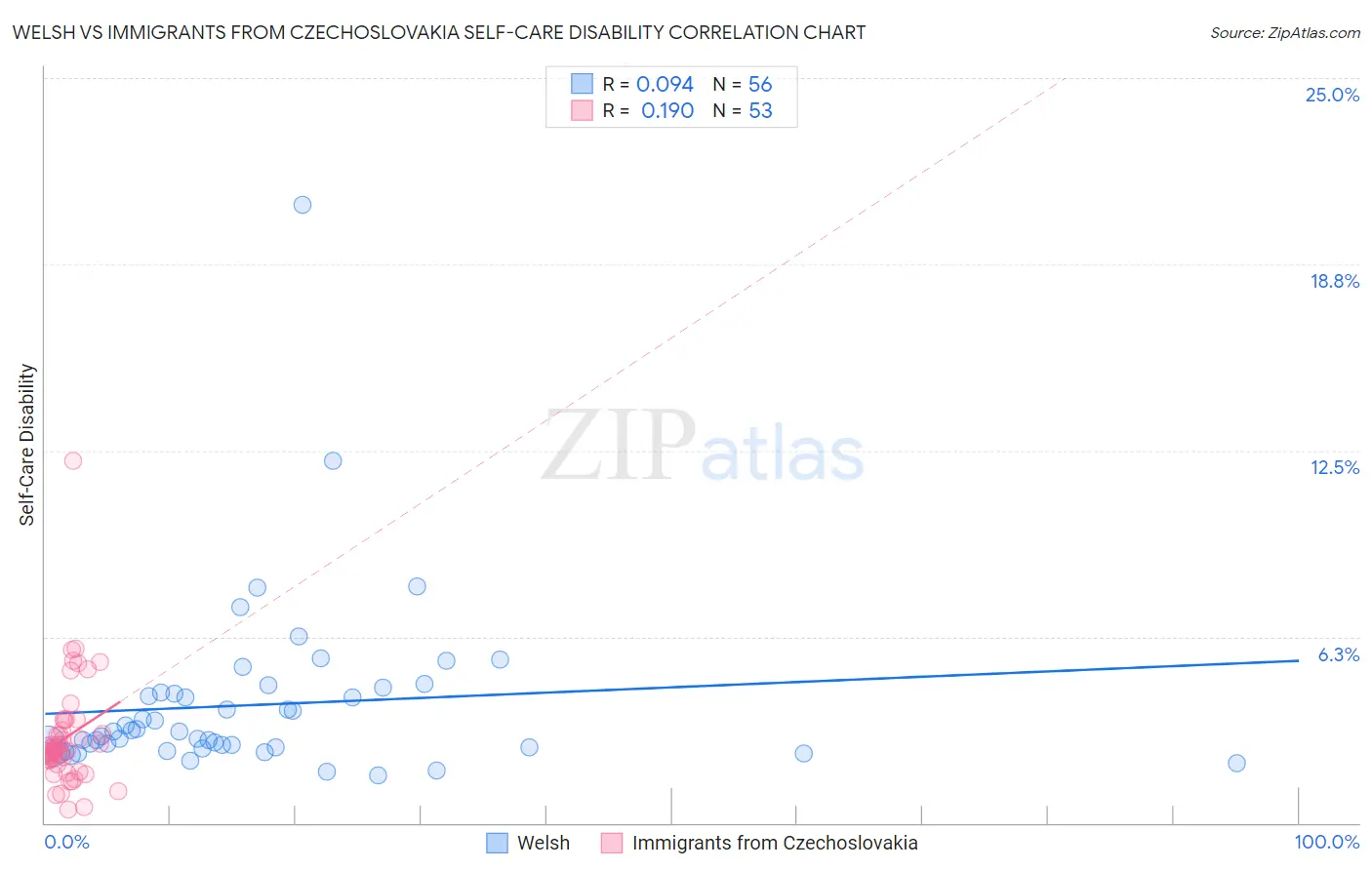 Welsh vs Immigrants from Czechoslovakia Self-Care Disability