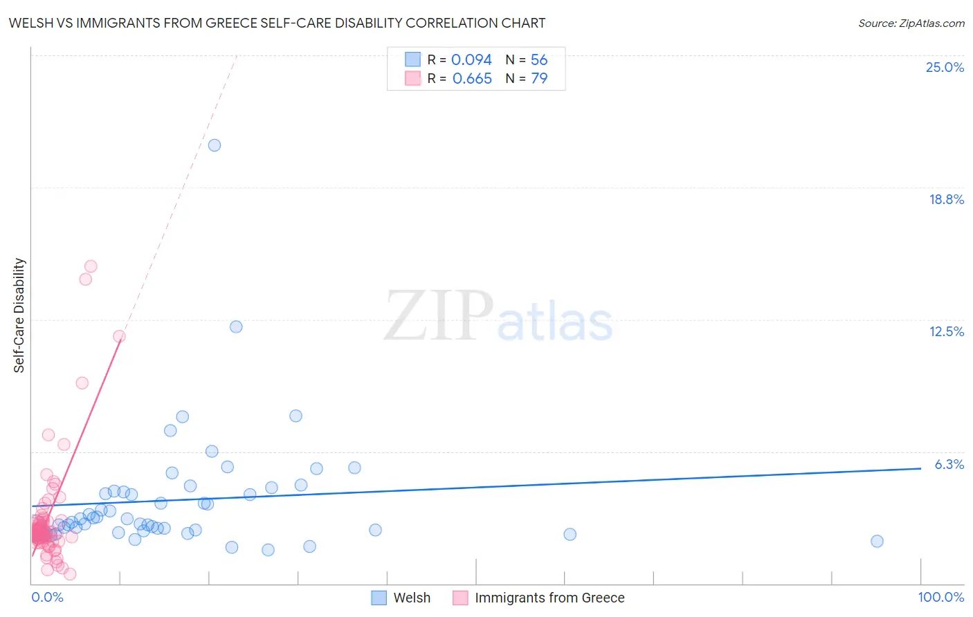 Welsh vs Immigrants from Greece Self-Care Disability