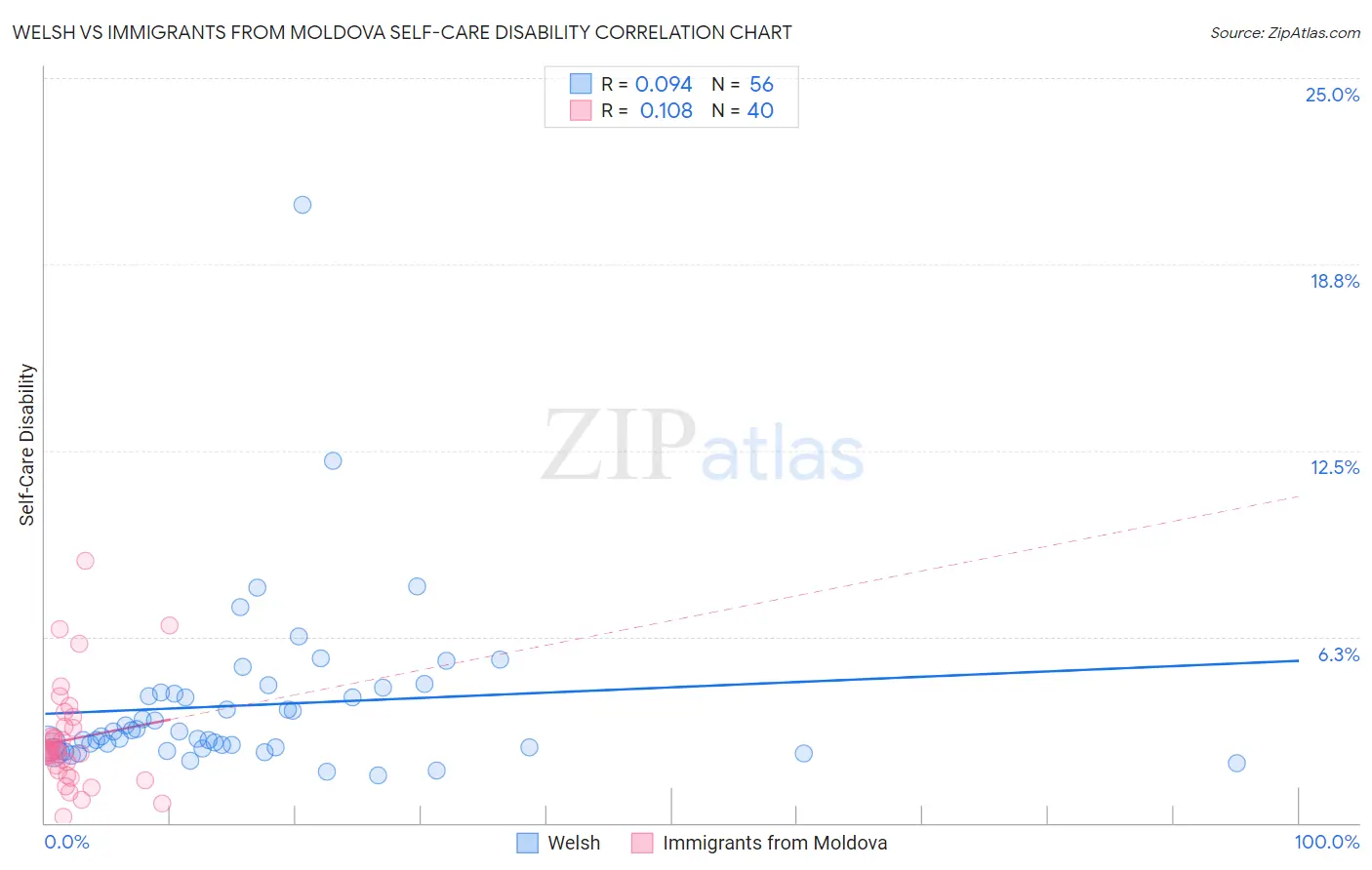 Welsh vs Immigrants from Moldova Self-Care Disability